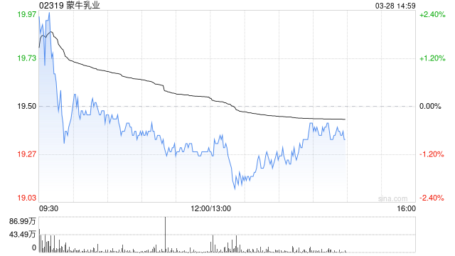 建银国际:维持蒙牛乳业“跑赢大市”评级 目标价升至20.7港元