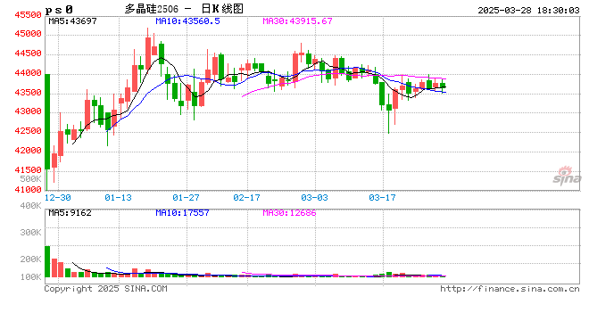 长江有色:28日多晶硅期现分化与库存压力下呈震荡格局