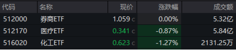 地量震荡，什么原因？化工板块领跌，券商护盘未果！CXO突然变脸，医疗ETF（512170）溢价仍走高