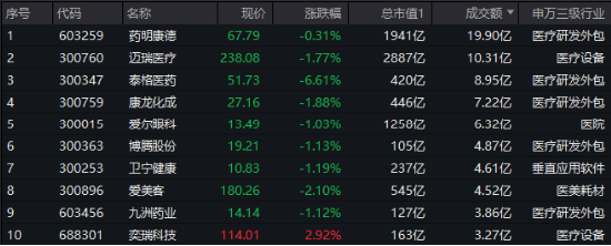 CXO突然变脸，泰格医药绩后重挫6.6%！医疗ETF（512170）全天溢价交易！短期警惕个股业绩风险