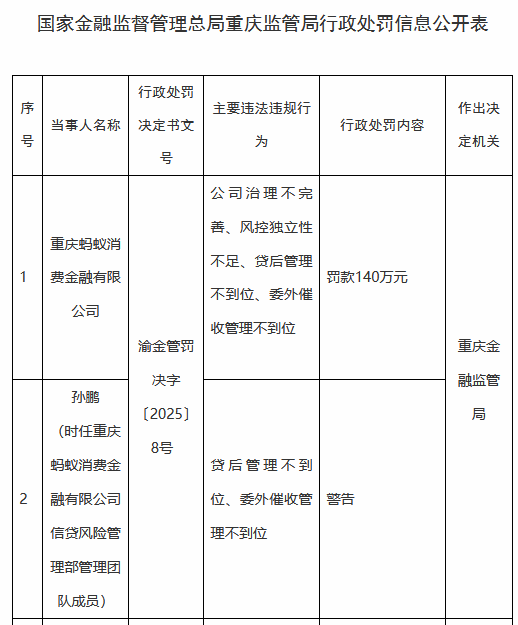 蚂蚁消金被罚140万元:公司治理不完善、风控独立性不足、贷后管理不到位、委外催收管理不到位