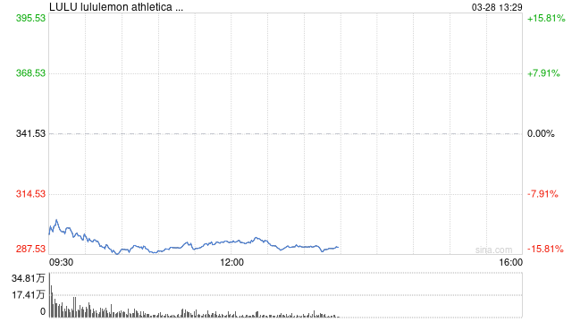 关税威胁叠加经济衰退担忧 Lululemon股价暴跌15%