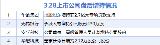 3月28日增减持汇总：华谊集团等4股增持 首都在线等11股减持（表）