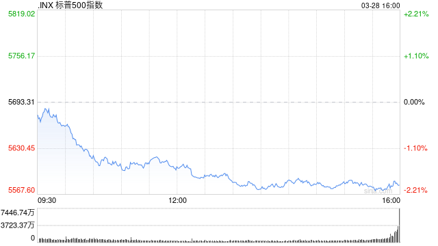 收盘:三大股指本周均录得跌幅 关税不确定性与通胀数据引发忧虑