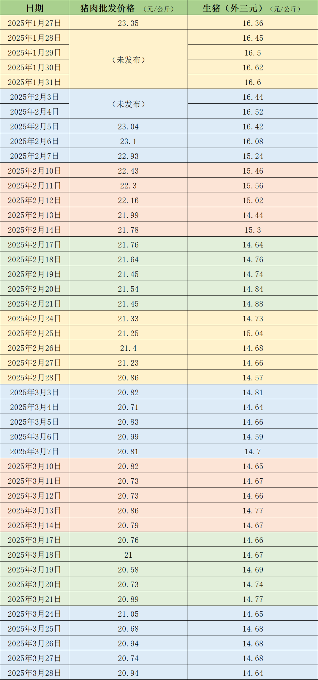 价格周报｜本周生猪价格震荡下行，机构预计后期猪价震荡偏弱