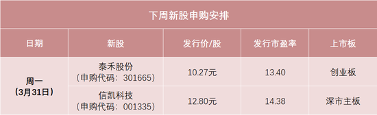 明天,两只新股申购