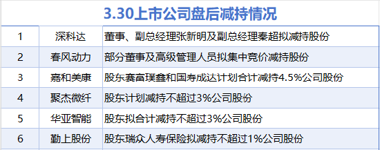 3月30日增减持汇总:暂无增持 春风动力等6股减持(表)