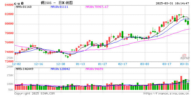 长江有色:关税周临近引发避险情绪升温 31日铜价或续跌
