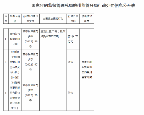 因违规处置不良等赣州银行被罚75万元 行长收罚单
