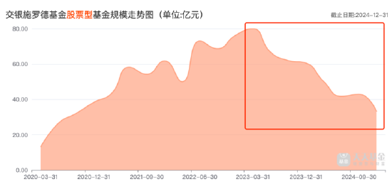 净利同比下滑26.81%!交银施罗德基金跌出“10亿俱乐部”,混合型基金规模近三年缩水超千亿