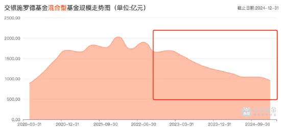 净利同比下滑26.81%!交银施罗德基金跌出“10亿俱乐部”,混合型基金规模近三年缩水超千亿