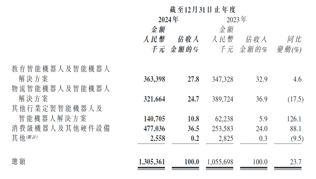 广东机器人“七剑客”之一优必选交卷:2024年营收13亿元,同比增长24%