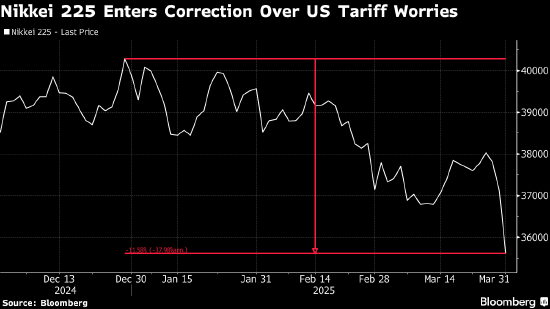 日经225指数进入技术性回调 美国关税担忧打击出口商股票