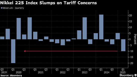 日经225指数进入技术性回调 美国关税担忧打击出口商股票