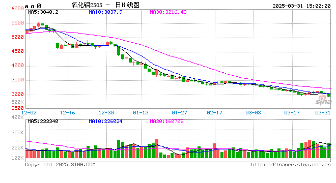 收评:沪金涨超1% 氧化铝、焦煤跌超3%