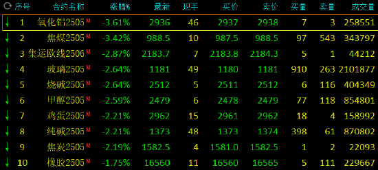 收评:沪金涨超1% 氧化铝、焦煤跌超3%