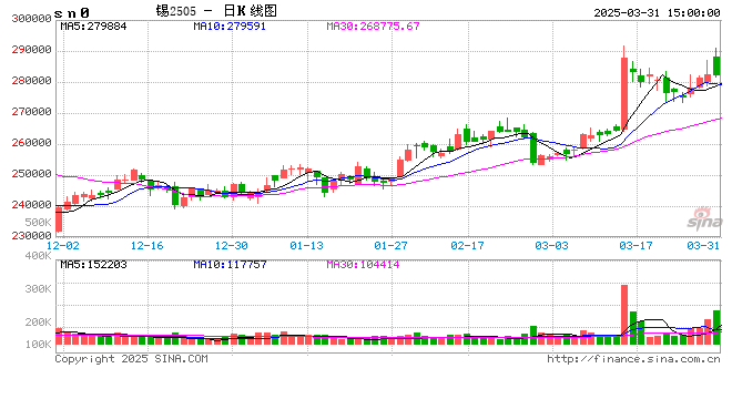 上期所:关于调整锡期货品种相关合约交易手续费的通知
