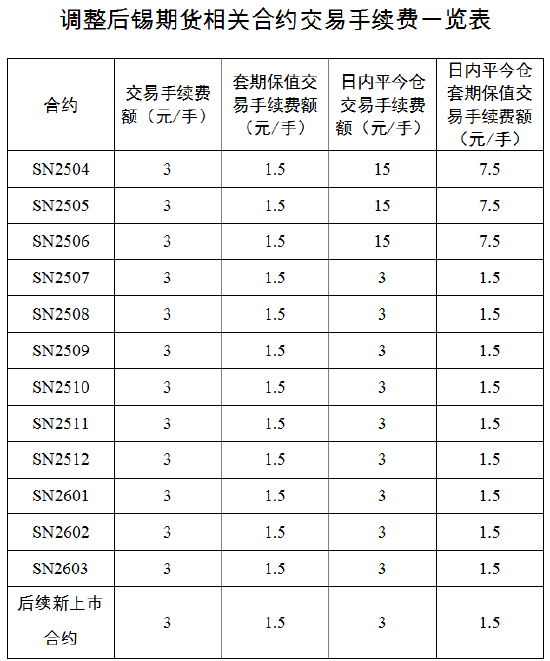 上期所:关于调整锡期货品种相关合约交易手续费的通知