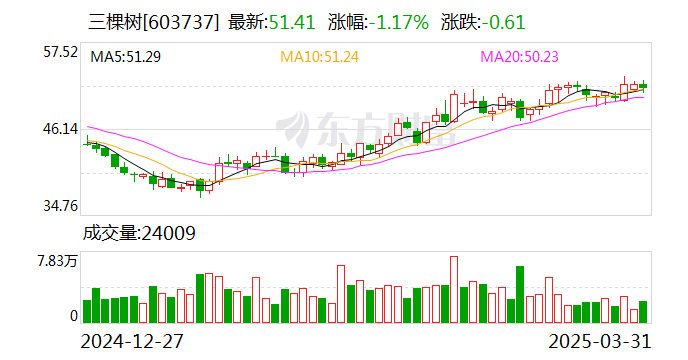 三棵树:收到与收益相关的政府补助7291.82万元
