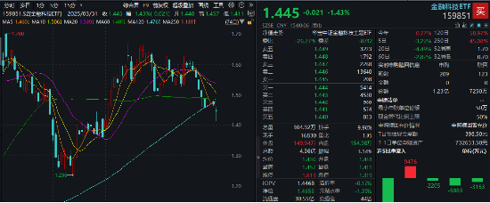 冰火两重天!2股涨停1股跌停,金融科技ETF(159851)放量下探,资金进场净申购5050万份!