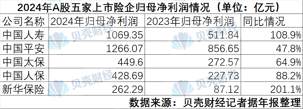 A股五大险企净利润涨超七成:投资驱动增长 股票投资总额破万亿