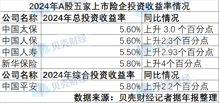 A股五大险企净利润涨超七成:投资驱动增长 股票投资总额破万亿