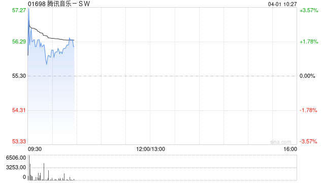 德银：升腾讯音乐-SW目标价至69港元 评级上调至“买入”