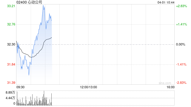 中金：升心动公司目标价至36.7港元 维持“跑赢行业”评级