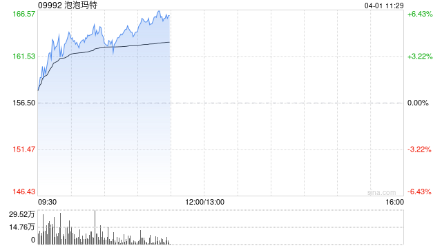 泡泡玛特早盘涨超4% 去年财务表现超预期收入同比增106.9%