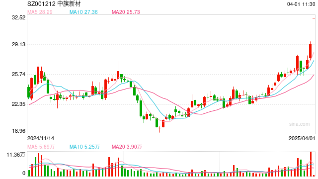 星空科技拟8亿元拿下中旗新材控制权 实控人为半导体届知名人物贺荣明