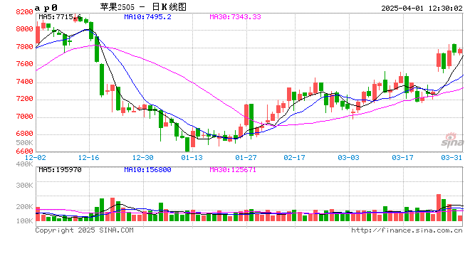 卓创资讯:清明节市场需求良好 产地苹果价格上涨