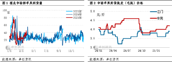 卓创资讯:清明节市场需求良好 产地苹果价格上涨