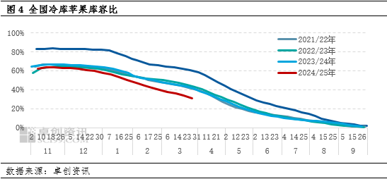 卓创资讯:清明节市场需求良好 产地苹果价格上涨