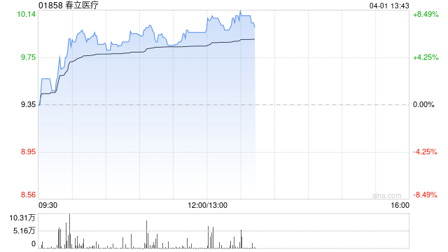 春立医疗午前涨逾7% 公司境外业务收入同比增长78%