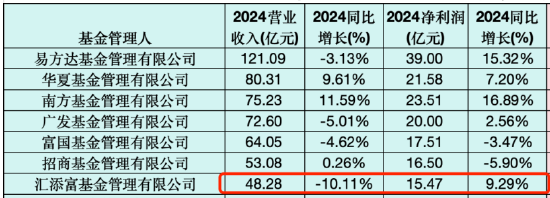“降本增效”显成效:汇添富基金去年净利润15.47亿元,同比增9.29%!全年新基金发行活跃