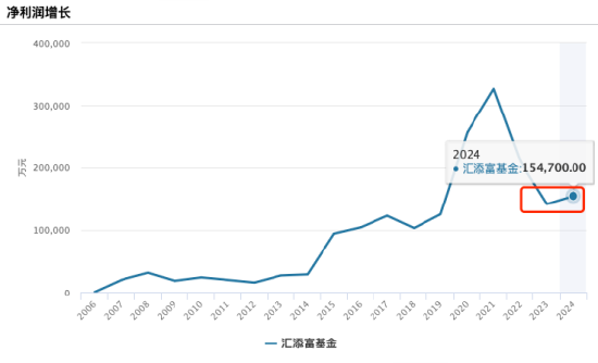 “降本增效”显成效:汇添富基金去年净利润15.47亿元,同比增9.29%!全年新基金发行活跃