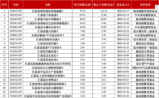 “降本增效”显成效:汇添富基金去年净利润15.47亿元,同比增9.29%!全年新基金发行活跃