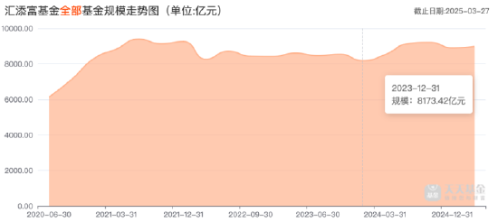 “降本增效”显成效:汇添富基金去年净利润15.47亿元,同比增9.29%!全年新基金发行活跃