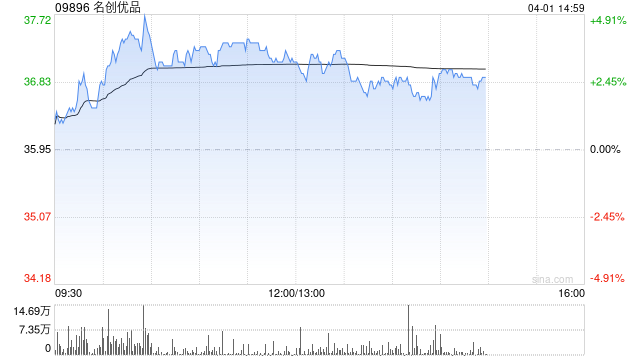 名创优品3月31日斥资188.7万港元回购5.26万股