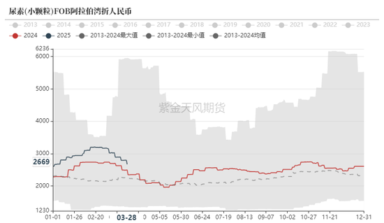 尿素:不能忽视的“隐形出口”
