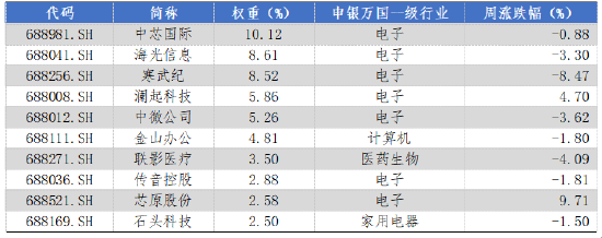 华安基金科创板ETF周报:上周市场盘整,科创50指数跌1.29%