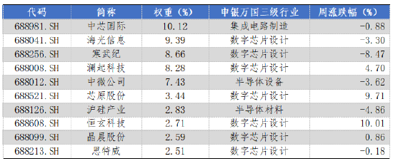 华安基金科创板ETF周报:上周市场盘整,科创50指数跌1.29%