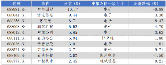 华安基金科创板ETF周报:上周市场盘整,科创50指数跌1.29%