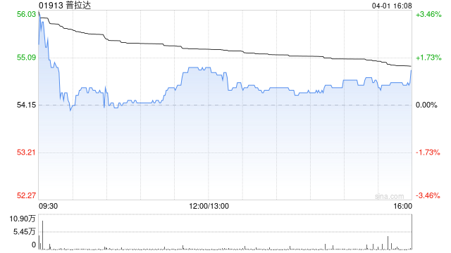 花旗:下调对普拉达目标价至59.8港元 维持“中性”评级