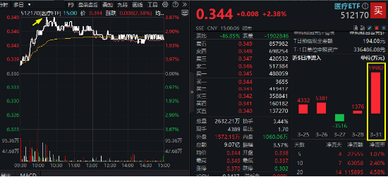 起风了?医药医疗全线反攻,涨幅断层领先,主力爆买137亿!医疗ETF(512170)放量摸高3.87%!