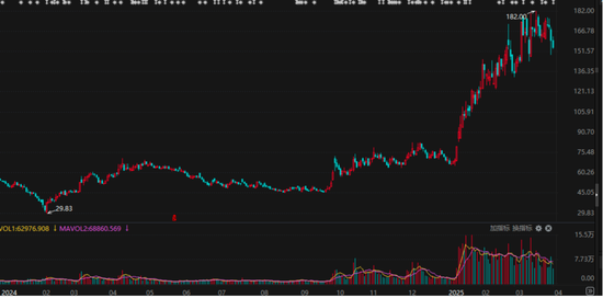 震裕科技开始降温