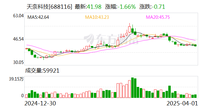天奈科技:公司尚未开始实施回购