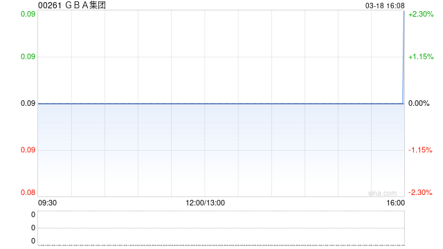 GBA集团拟150万港元收购丰曜资本的全部股权