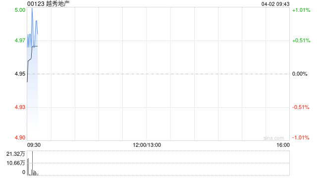 越秀地产附属杭州越燊以11.005亿元成功竞得杭州市的地块