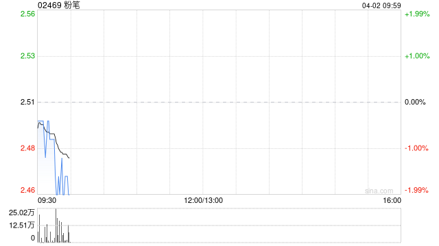 粉笔根据2023年受限制股份单位计划授出2060万份受限制股份单位